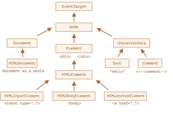 Principales classes des noeuds du DOM