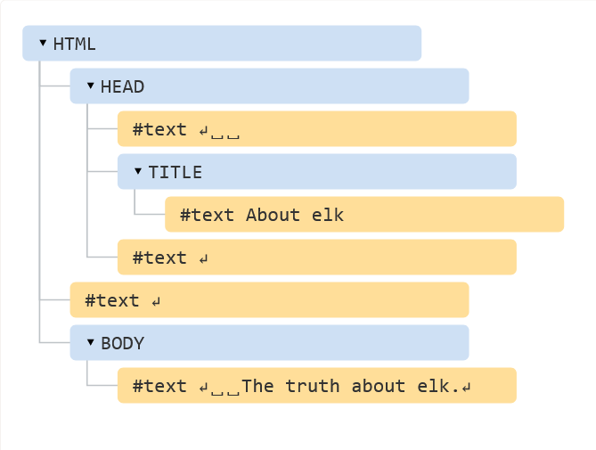 L’arbre DOM associé